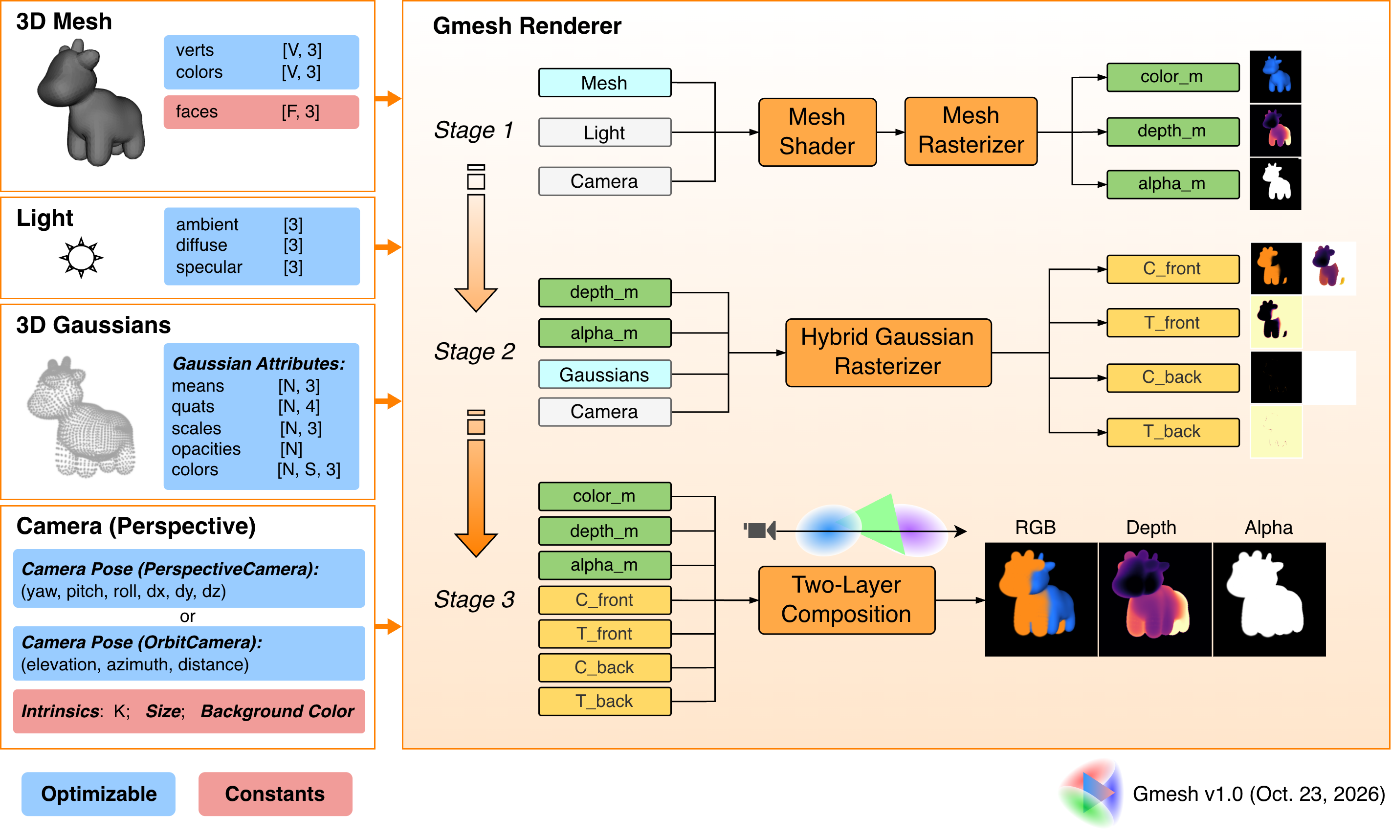 GMesh pipeline