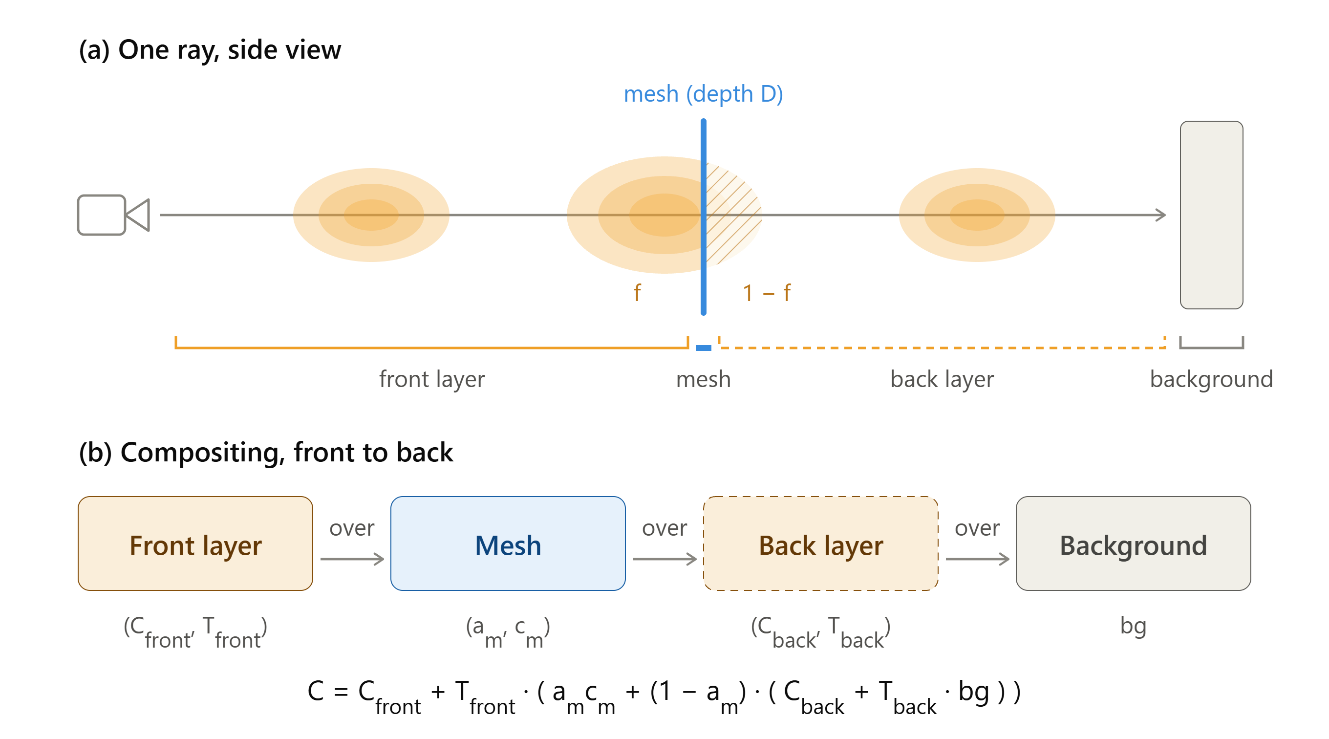 Two-layer blending of Gaussians and a mesh